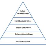 Bild der Bedürfnisse dargestellt in der Pyramide nach Maslow