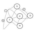 Ein abstraktes Bild mit dem Wort Touchpoints aus dem Buch Onlinehandel erstellt von Stefan Noffke. Die Buchstaben befinden sich in Kreisen und das O ist nur einmal in der Grafik vorhanden.