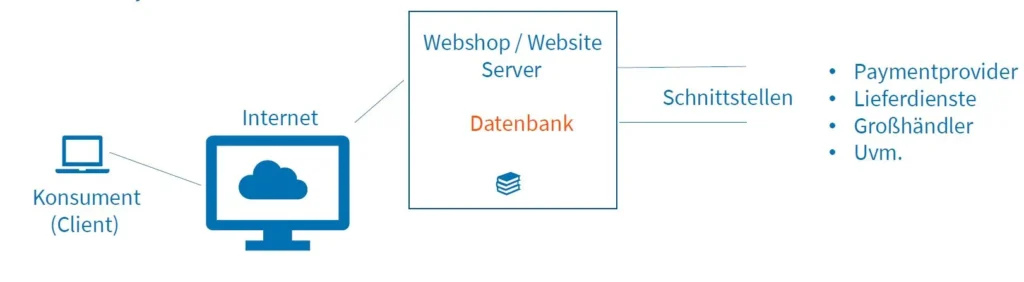 Webshop-Basics-Server-Client-System