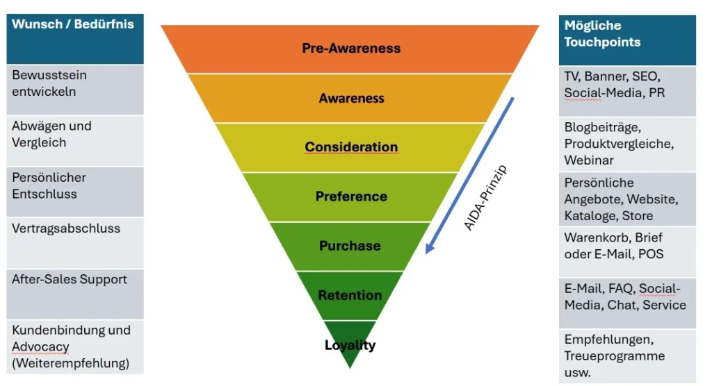 Customer Journey Stufenmodell inkl. möglicher Touchpoints