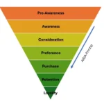 Customer Journey Stufenmodell inkl. möglicher Touchpoints