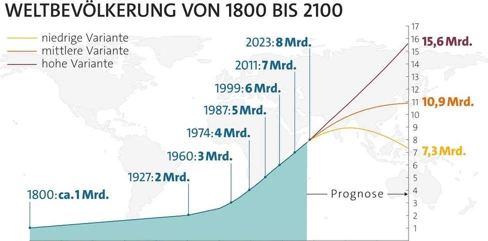 Screenshot Weltbevölkerung Sichtbarkeit