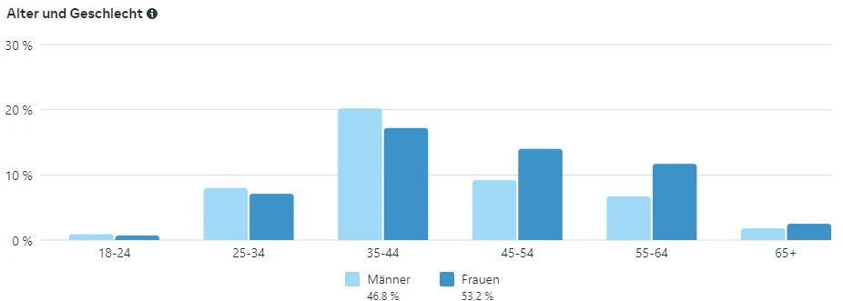 Social-Media-Datenanalyse