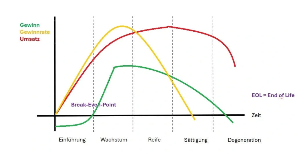 Abbildung des Produktlebenszyklus mit Break Even Point und EOL-Status eines Artikels