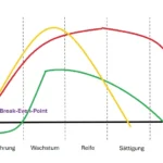 Abbildung des Produktlebenszyklus mit Break Even Point und EOL-Status eines Artikels