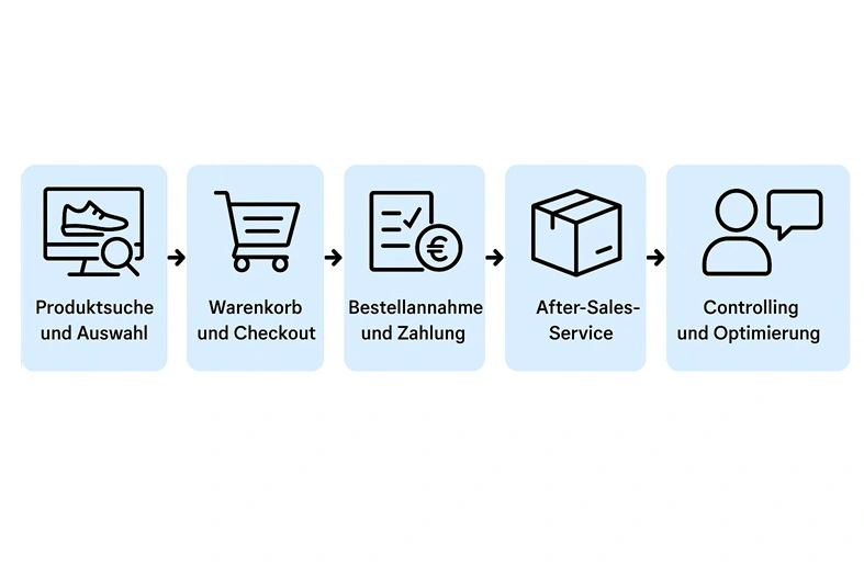 Geschäftsprozesse im E-Commerce