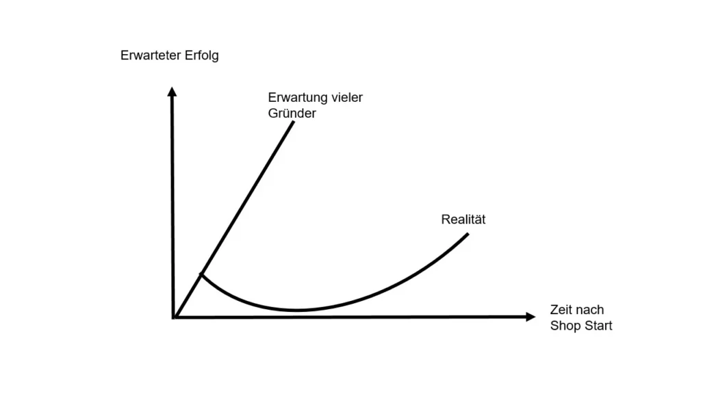 Der einfach Einstieg