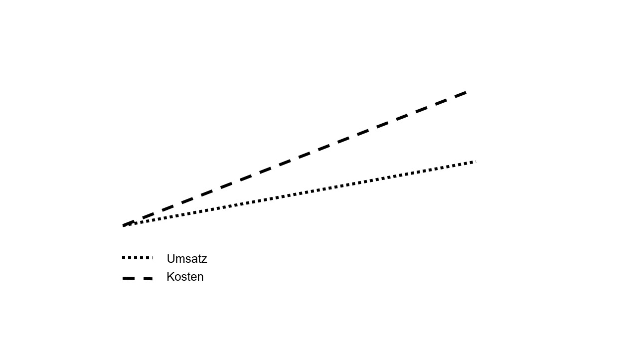 Skalierung ist einfach