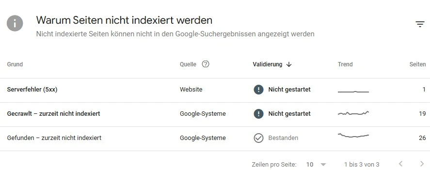 Seiten Deindexiert