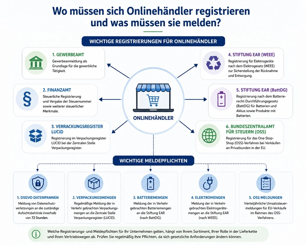 Registrierungs-und Meldepflichten
