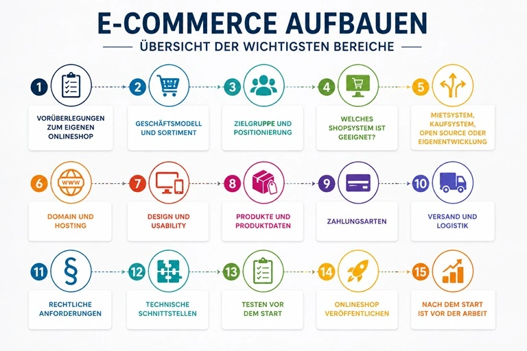 E-Commerce aufbauen Übersicht der wichtigsten Bereiche