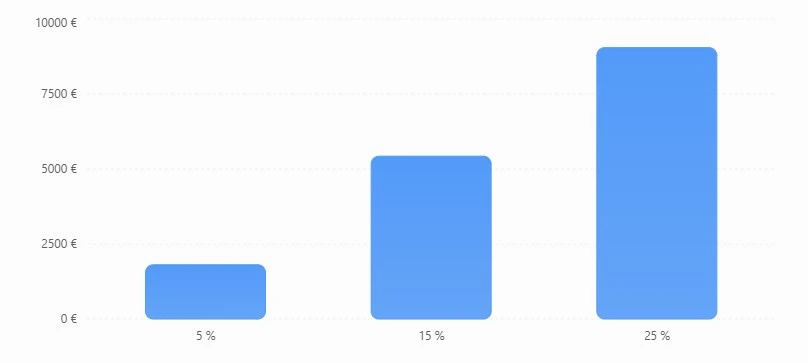 Pixel-Umsatz Steuerung-vs.-Finanz-Controlling